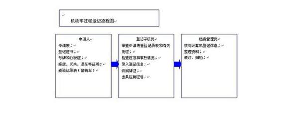 汽车销户怎么办理流程